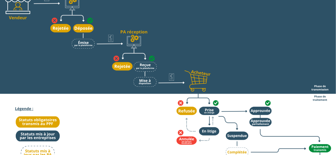Schéma cycle de vie